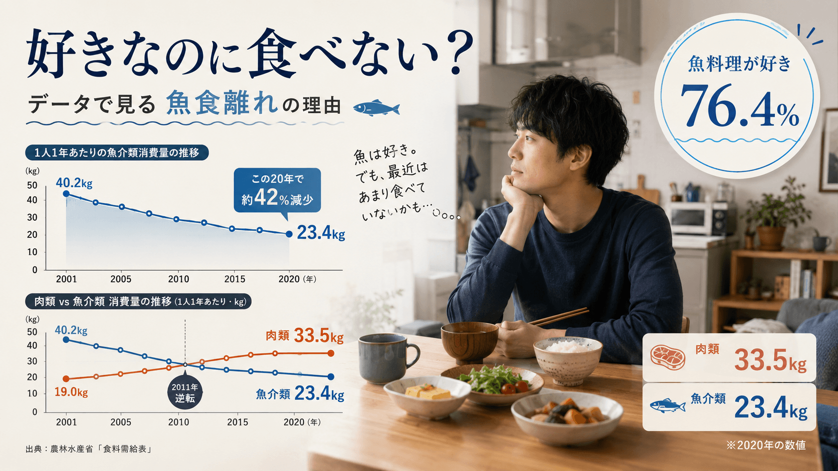 魚は「好き」なのに食べない?データで見る魚食離れの本当の理由
